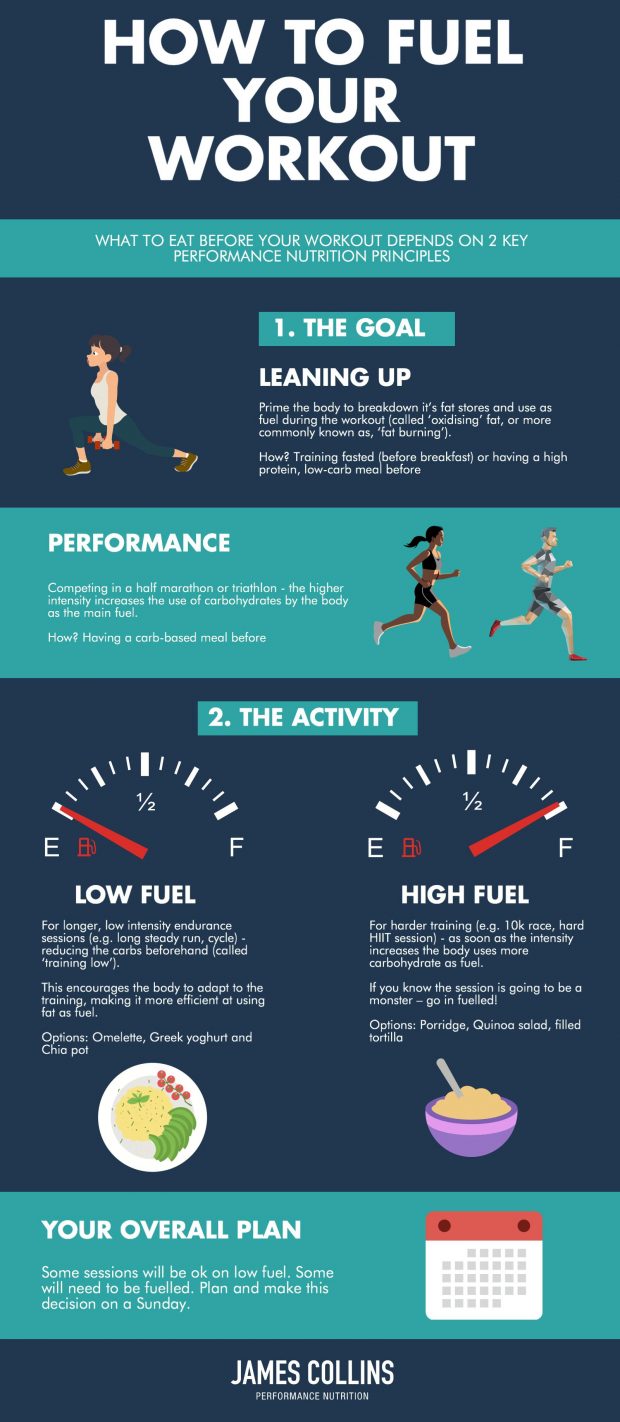 How to fuel your workout | James Collins | Performance Nutrition